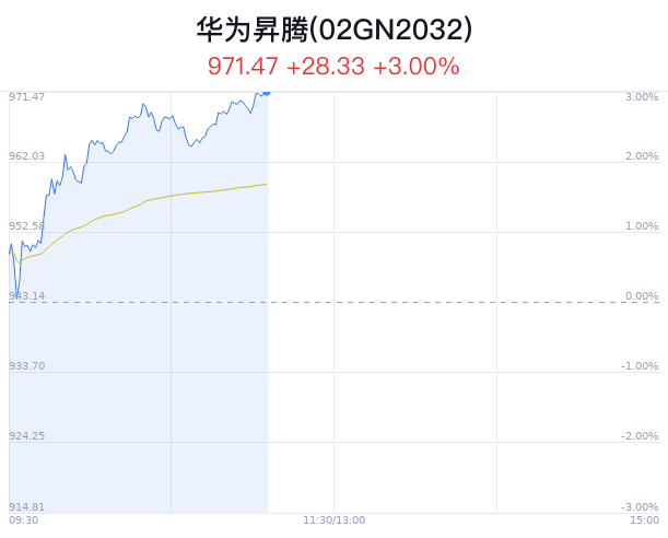 华为昇腾概念盘中拉升，高新发展等2只股票涨停