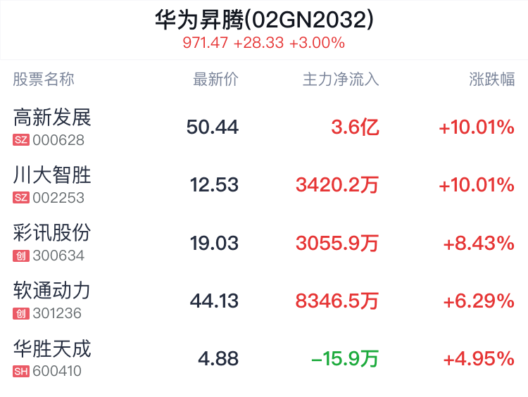 华为昇腾概念盘中拉升，高新发展等2只股票涨停