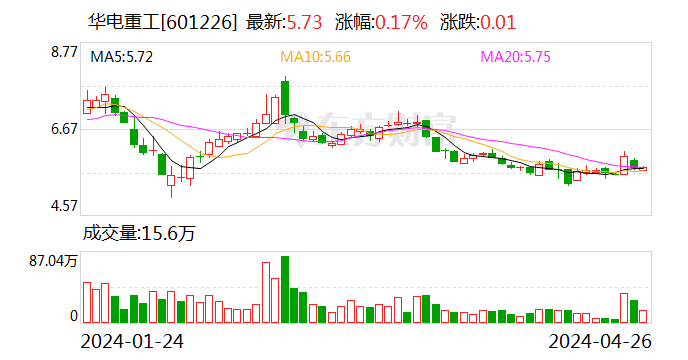 民生证券给予华电重工推荐评级 2023年年报&2024年一季报点评：合同执行周期影响业绩表现 氢能业务快速增长未来可期