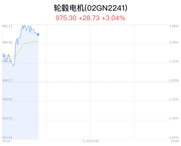 轮毂电机概念盘中拉升，万安科技涨6.66%