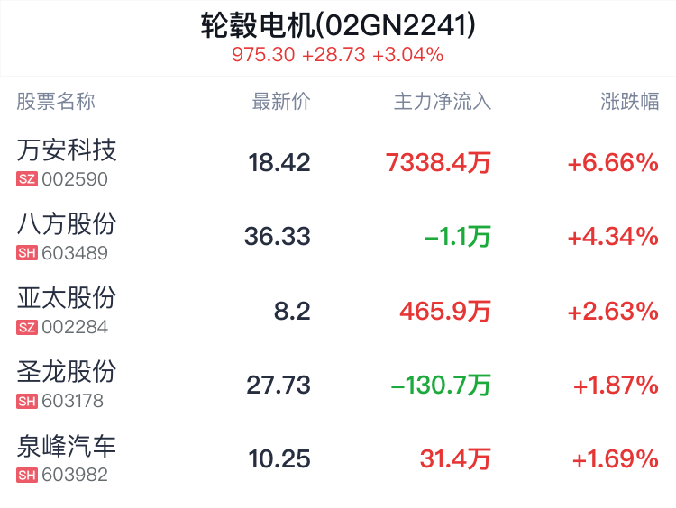 轮毂电机概念盘中拉升，万安科技涨6.66%