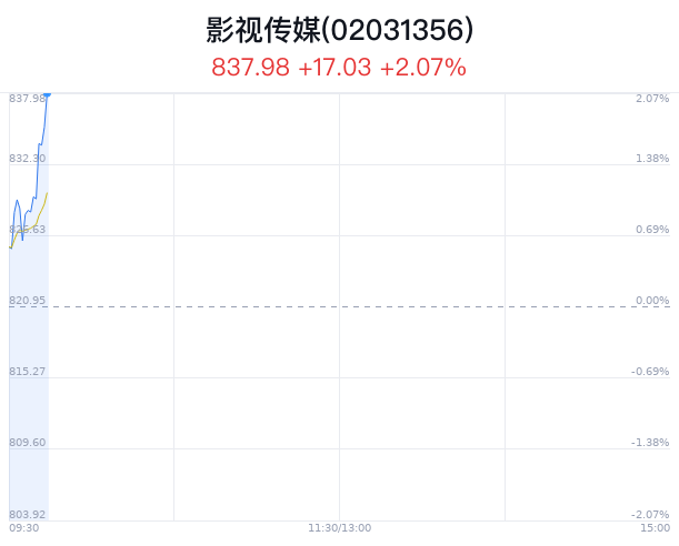 影视传媒概念盘中拉升，华策影视涨12.07%