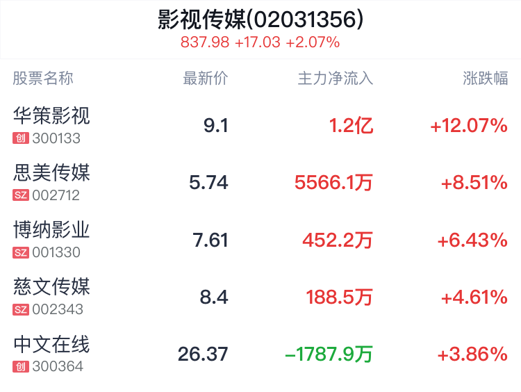 影视传媒概念盘中拉升，华策影视涨12.07%