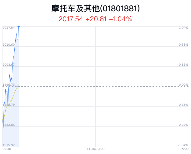 摩托车及其他行业盘中拉升，钱江摩托涨6.70%