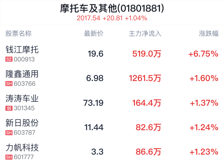 摩托车及其他行业盘中拉升，钱江摩托涨6.70%