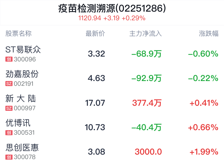 疫苗检测溯源概念盘中跳水，ST易联众跌0.60%