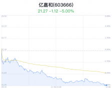 亿嘉和大幅下跌 近半年2家券商买入建议
