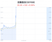 洁雅股份上涨创3月新高 近半年2家券商买入建议
