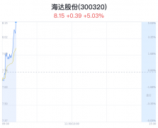 海达股份上涨5.03% 近半年1家券商买入建议