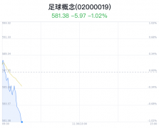 足球概念盘中跳水，绿地控股跌0.54%