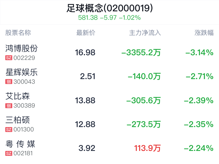 足球概念盘中跳水，绿地控股跌0.54%