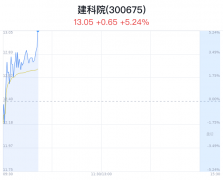建科院上涨5.24% 近半年1家券商中性