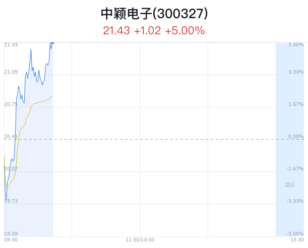 中颖电子创近1月新高 开源证券看好成长动力