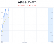 中颖电子创近1月新高 开源证券看好成长动力