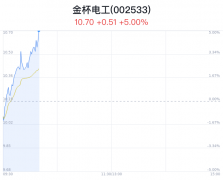 金杯电工上涨5% 近半年10家券商看好