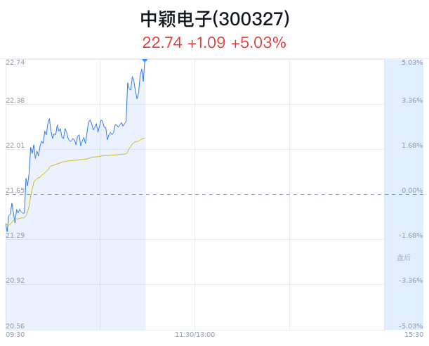 中颖电子上涨5.03% 近半年8家券商看好