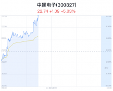 中颖电子上涨5.03% 近半年8家券商看好