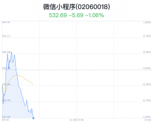 微信小程序概念盘中跳水，丝路视觉跌1.84%