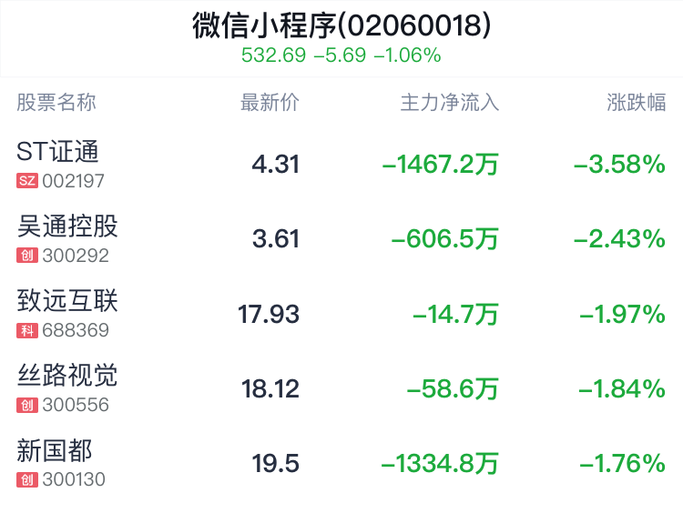 微信小程序概念盘中跳水，丝路视觉跌1.84%