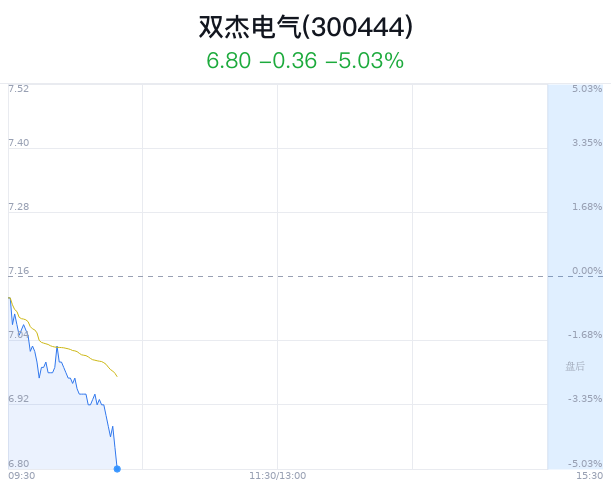 双杰电气大跌5.03% 近半年两券商看好
