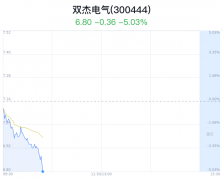 双杰电气大跌5.03% 近半年两券商看好